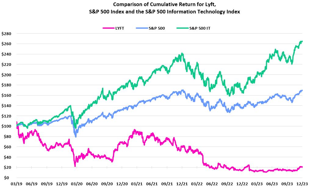 Item 1.1a - Cumulative Return for Lyft Graphic.jpg